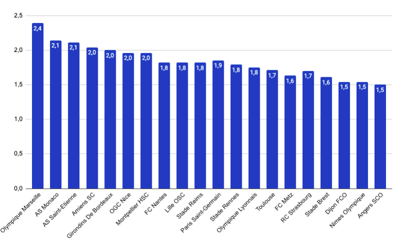 żółte kartki statystyki Ligue 1 2019/20