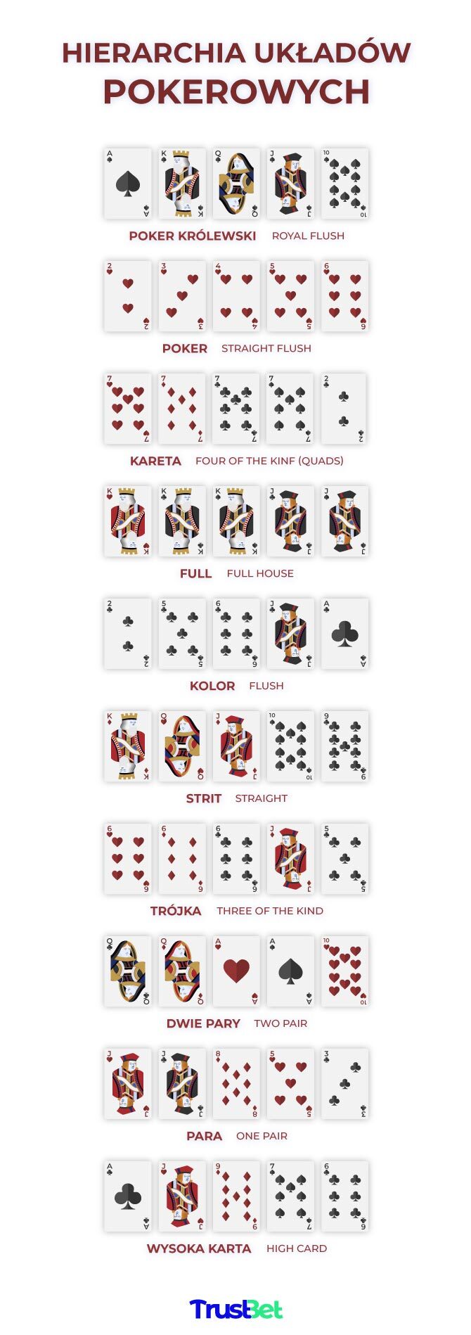 Hierarchia Układów Pokerowych